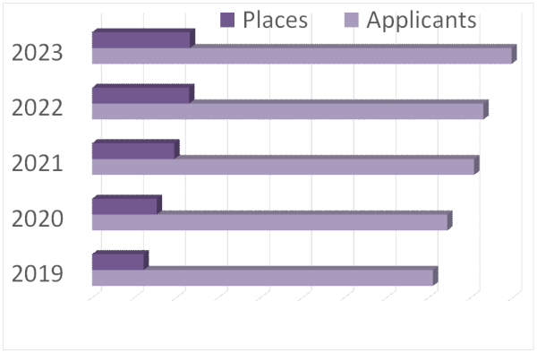 Places and applicant numbers 2019 to 2023