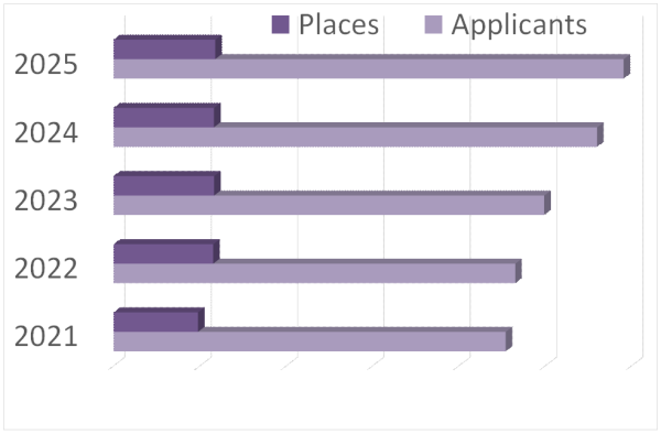 Graph of places and applicant numbers 2021 to 2025