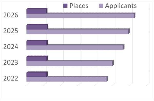 Graph of places and applicant numbers 2022 to 2026